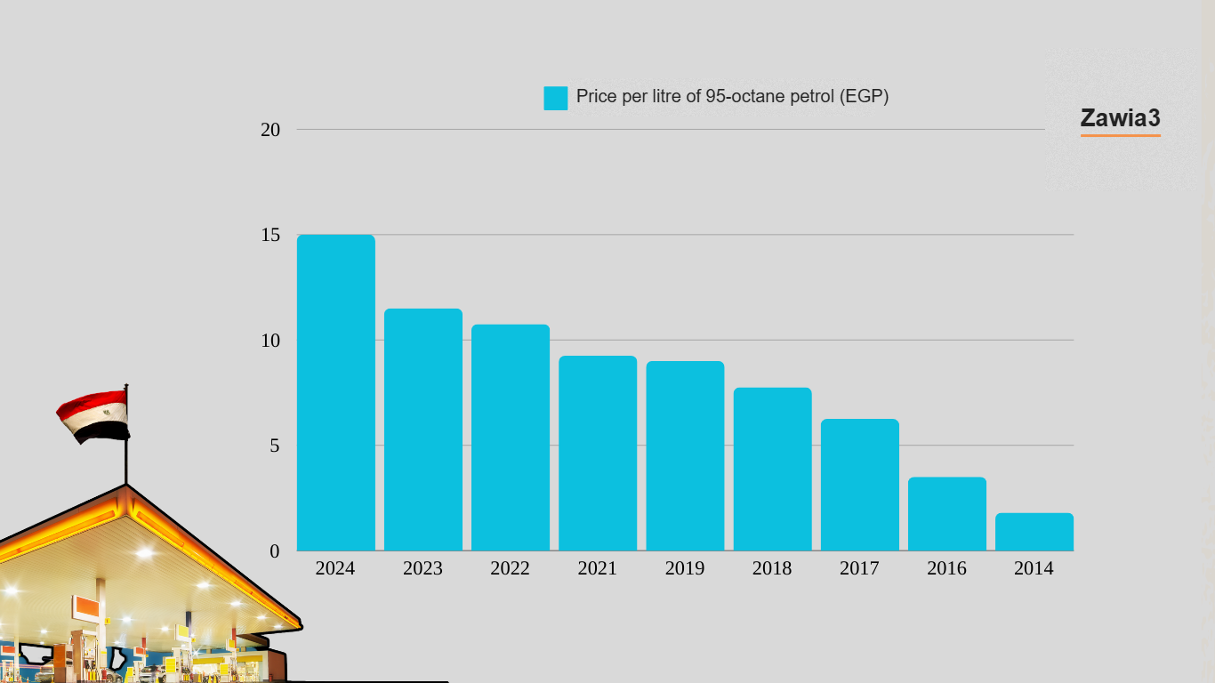 Price per litre of 95-octane petrol in Egypt, 2014-2024