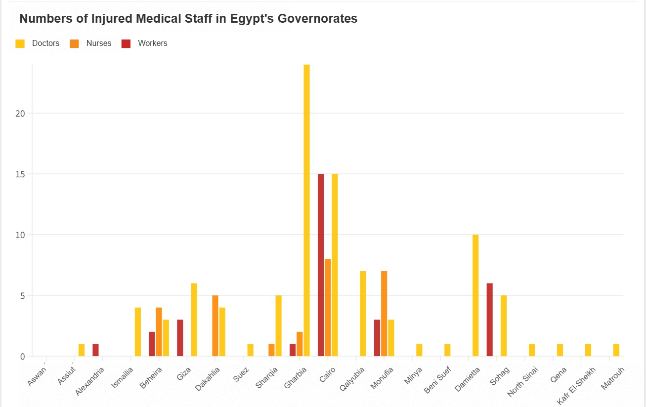 Numbers of injured medical staff in Egypt's governorates