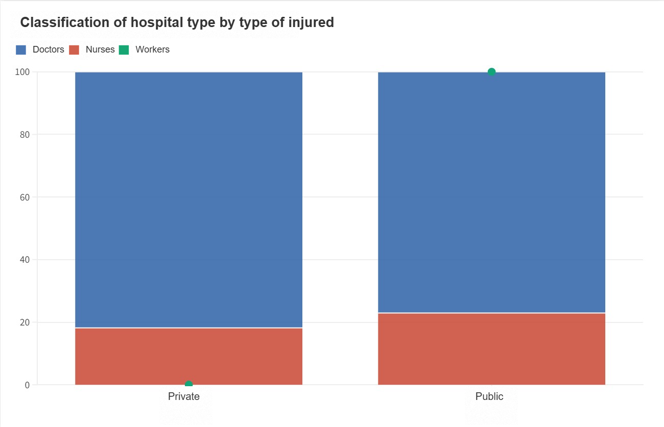 Classification of hospital type by type of injured