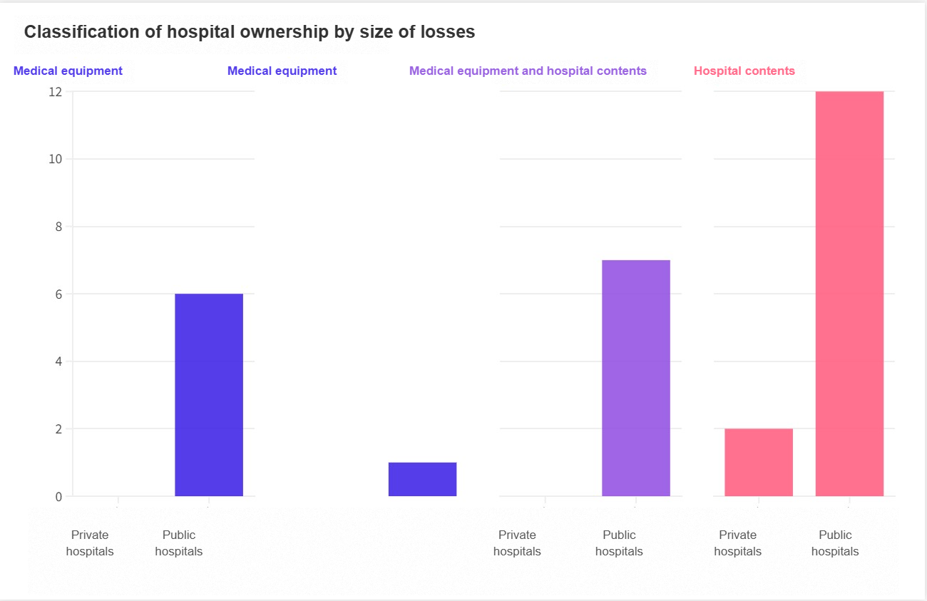 Classification of hospital ownership by size of losses