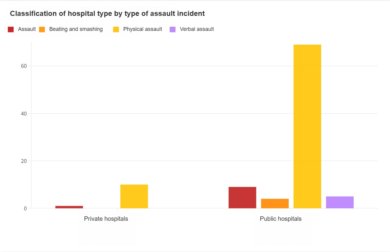 Classification of hospital type by type of assault incident