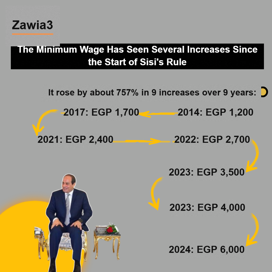 Minimum wage increases since the start of Sisi's rule