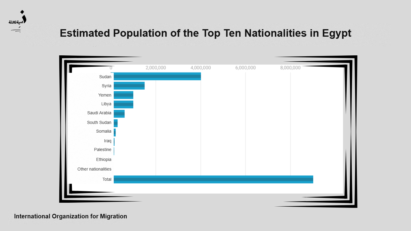 Estimated population of the top ten nationalities in Egypt