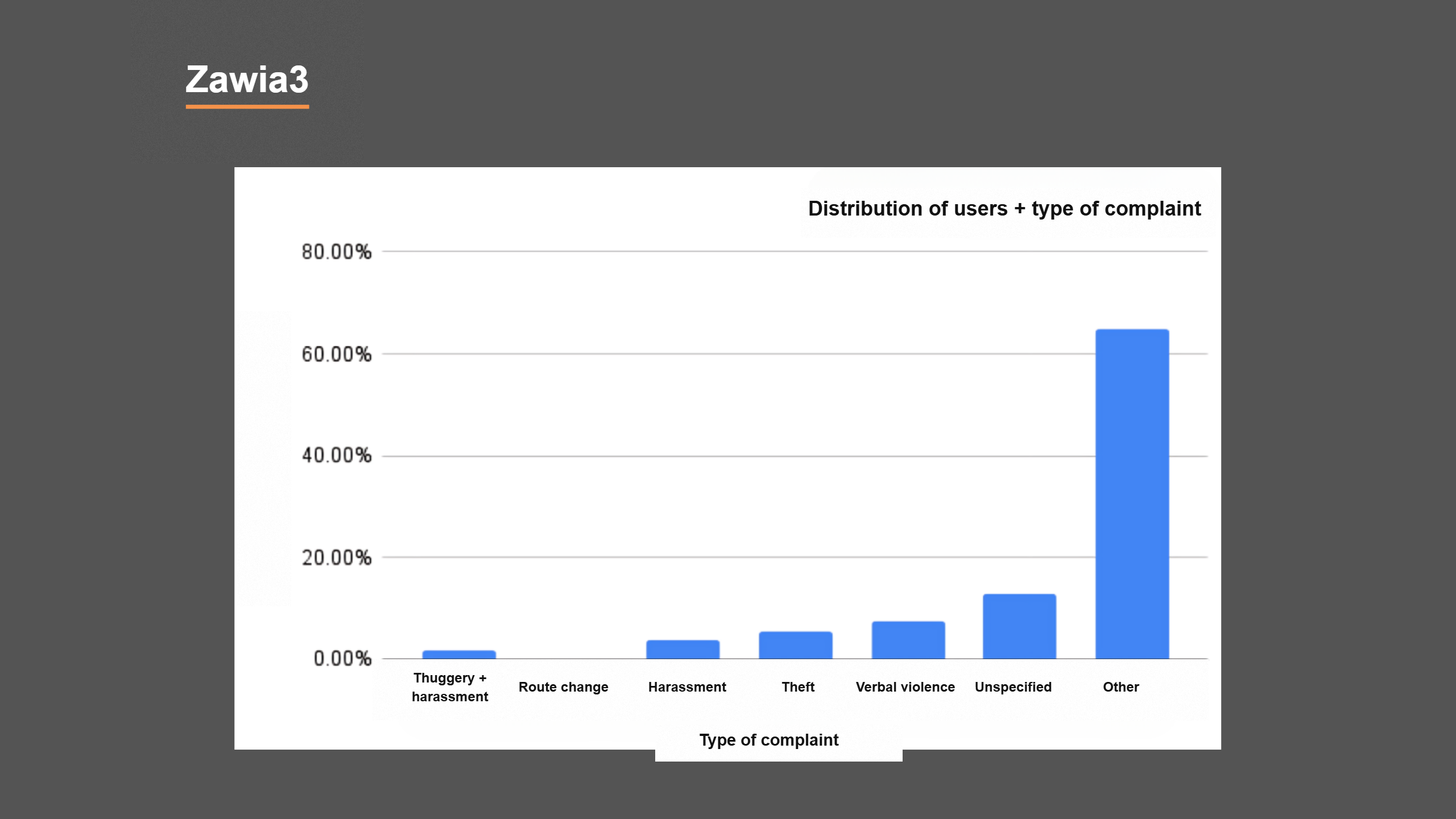 Distribution of users by type of complaint