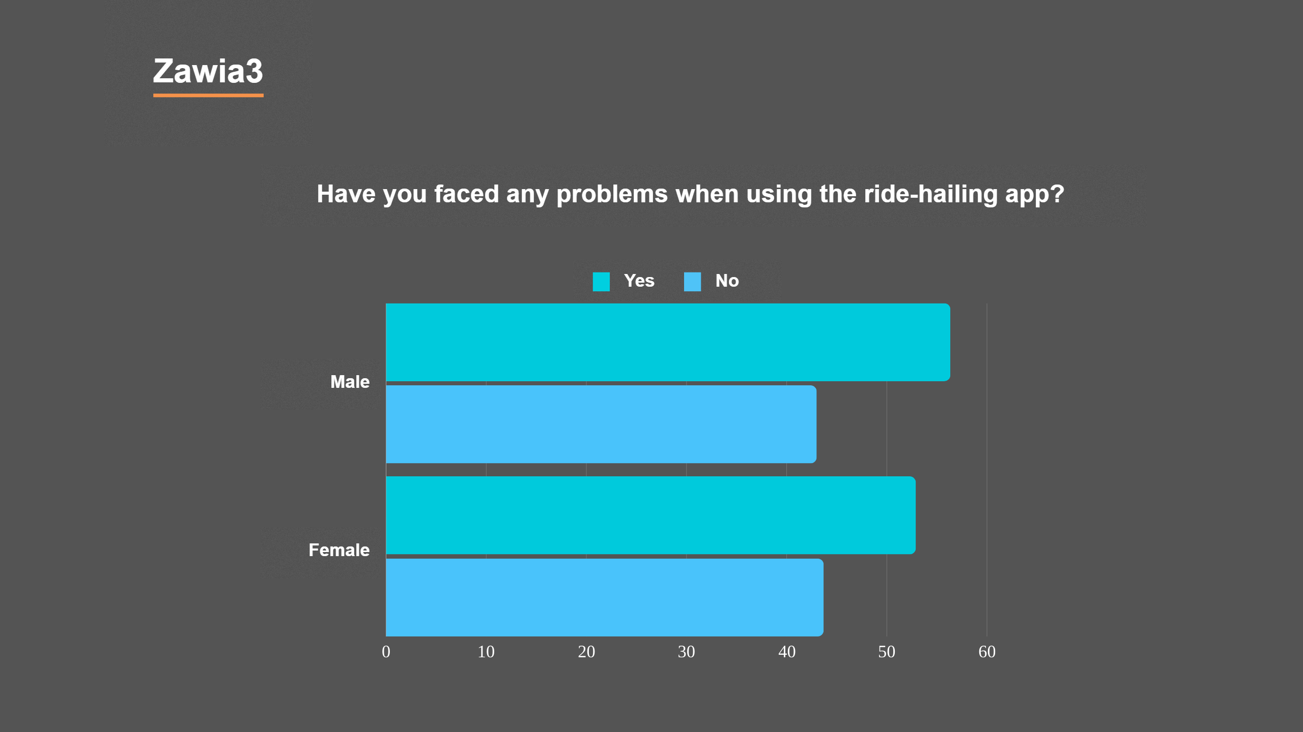 Survey: problems faced when using ride-hailing apps, by gender
