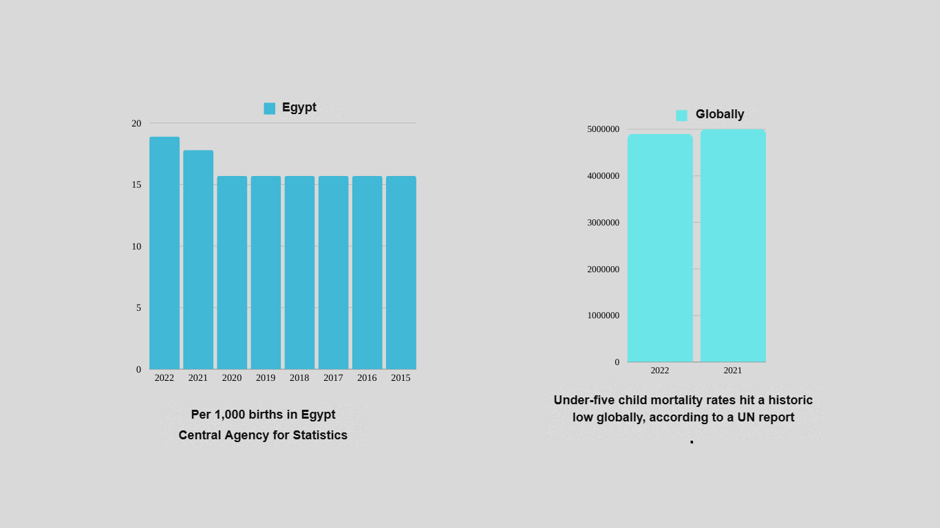 Under-five child mortality globally and in Egypt