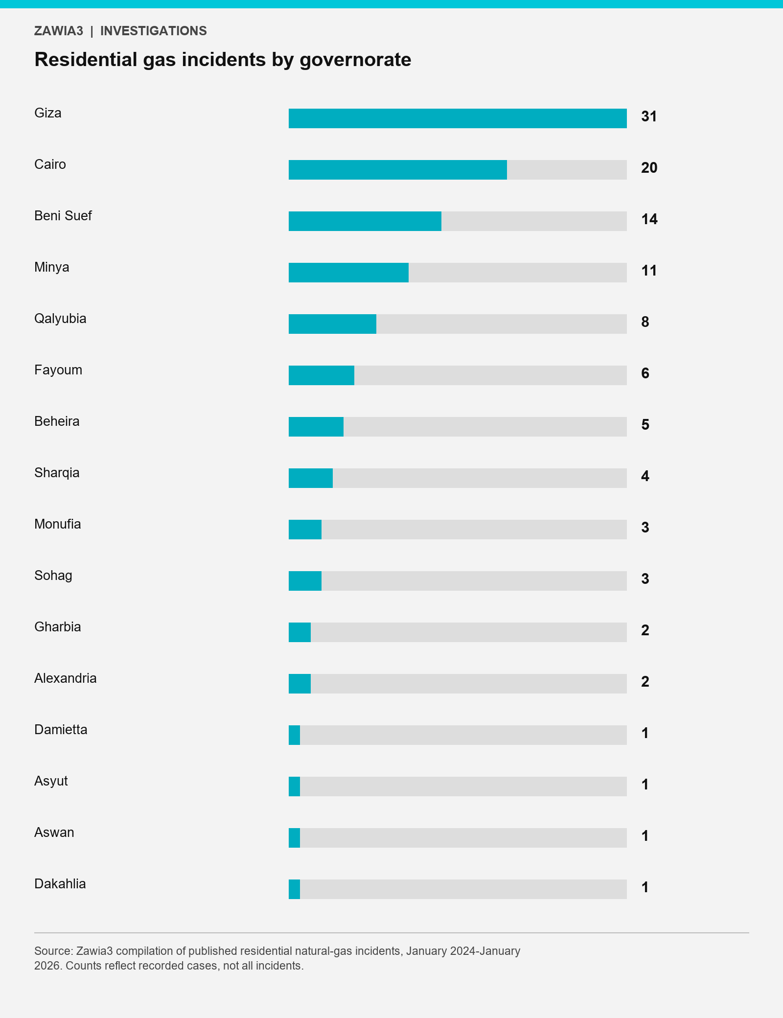Residential gas incidents by governorate