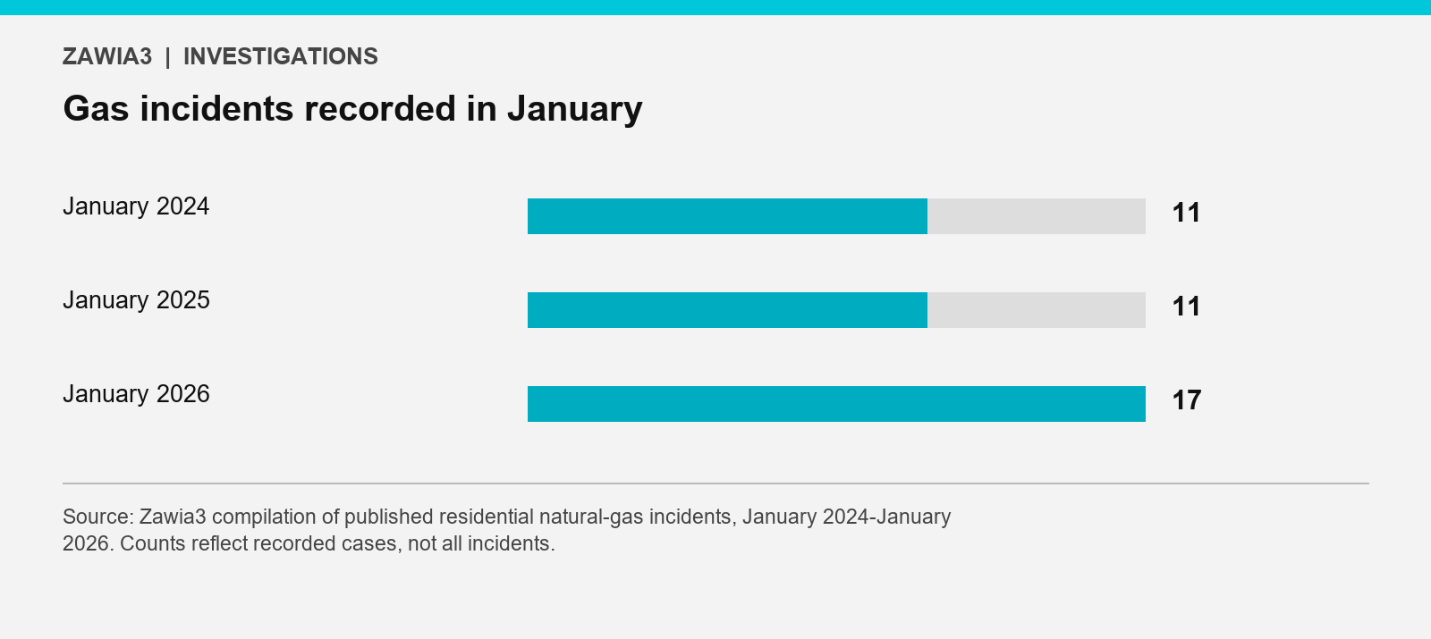 Gas incidents recorded in January