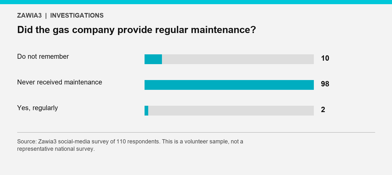 Did the gas company provide regular maintenance?