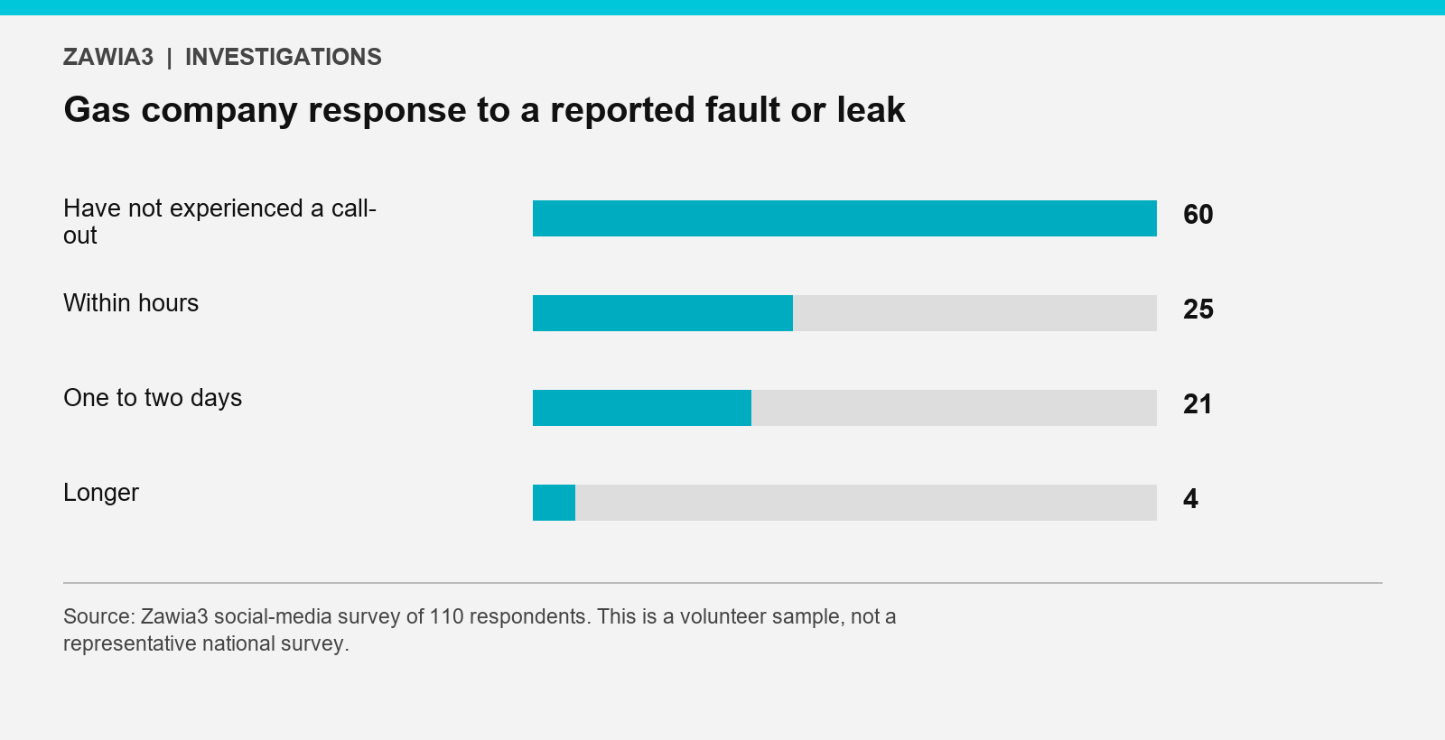 Gas company response to a reported fault or leak