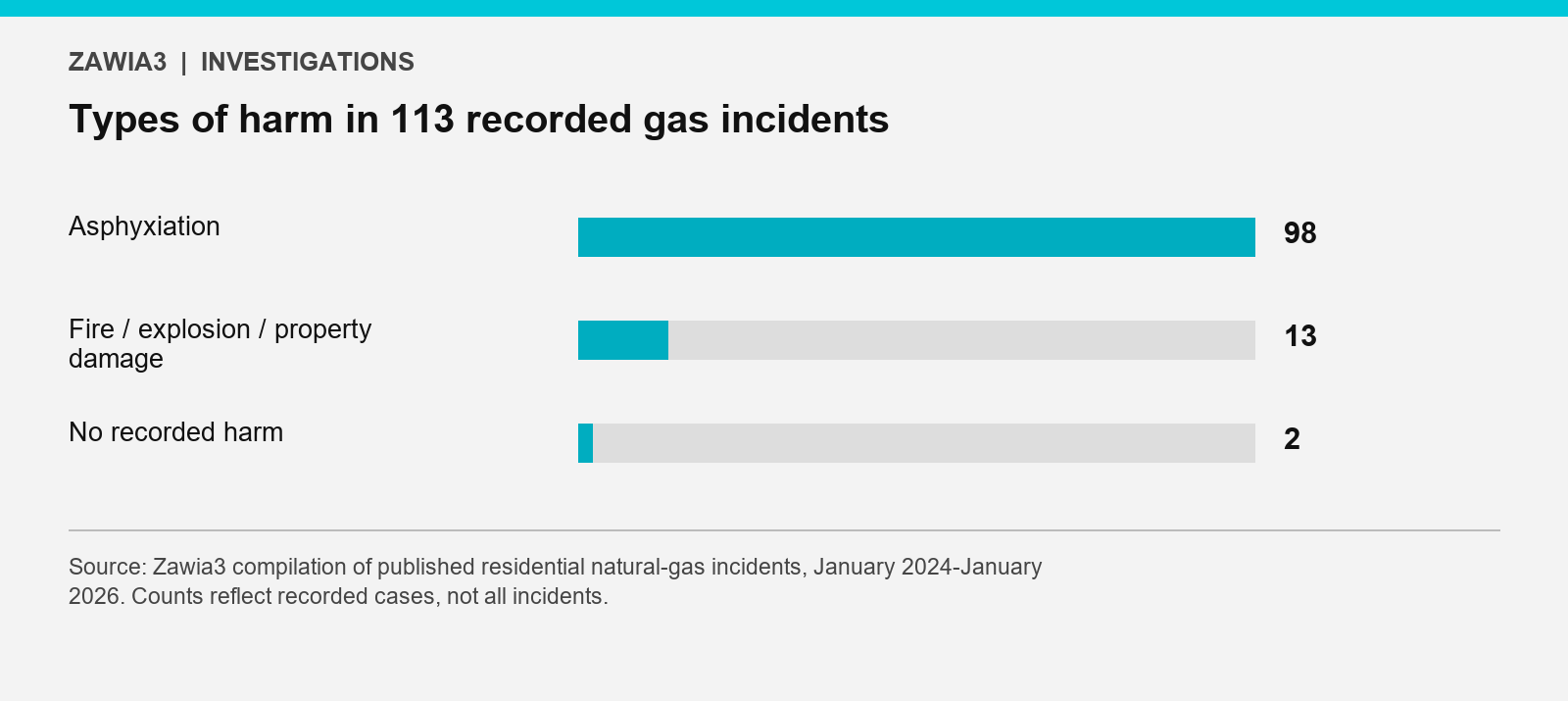 Types of harm in 113 recorded gas incidents