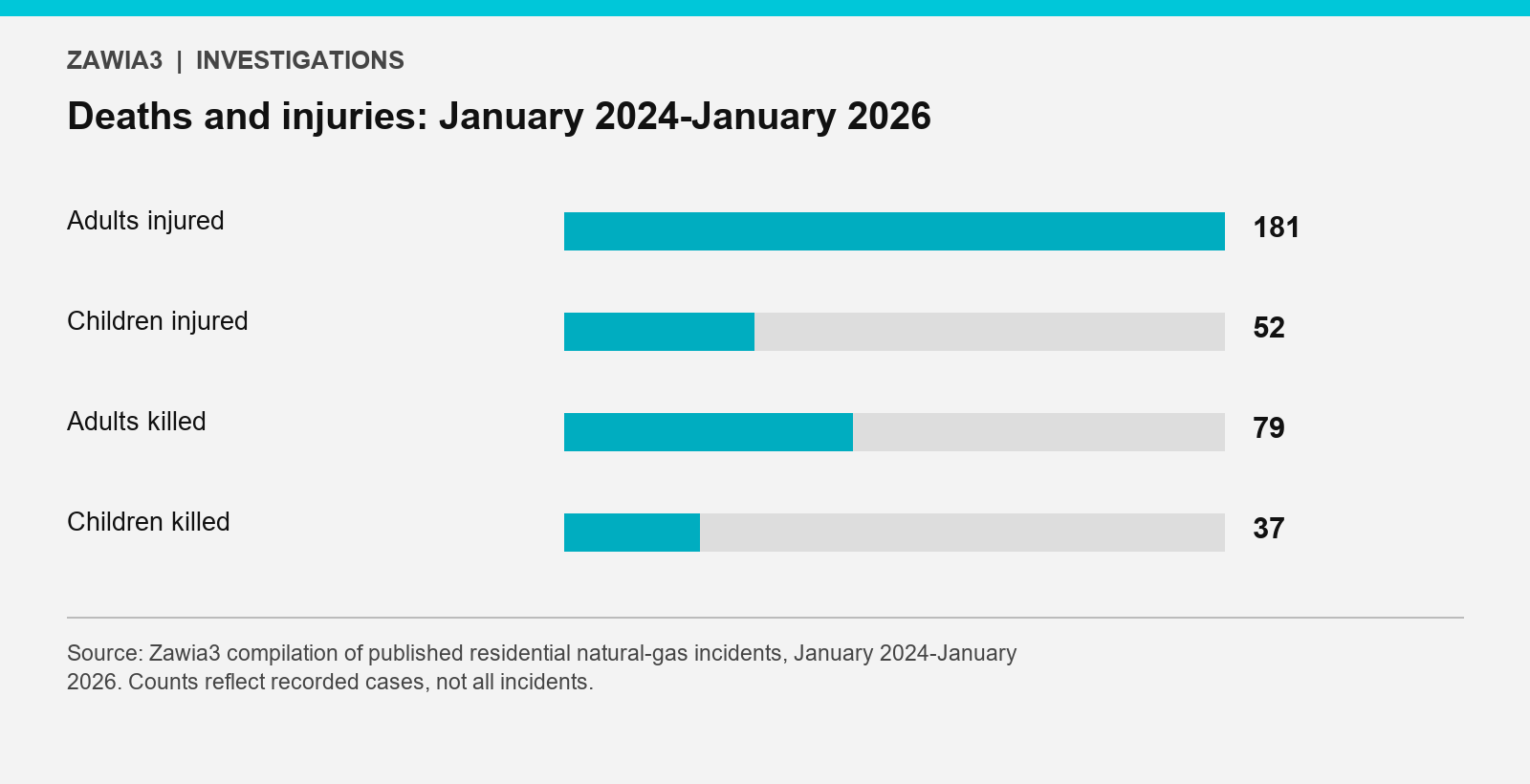 Deaths and injuries: January 2024-January 2026