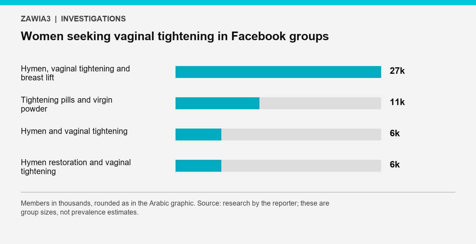 Membership of Facebook groups discussing vaginal tightening