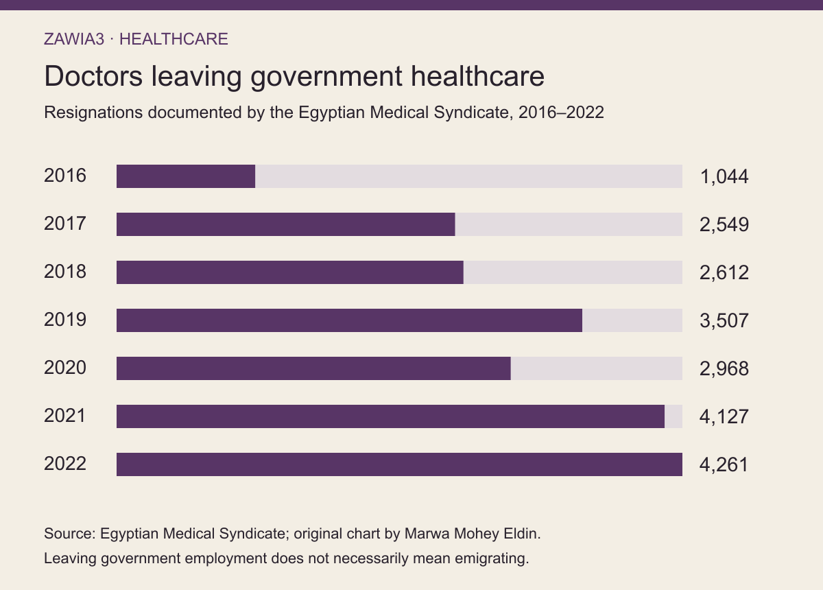 Annual documented resignations from government healthcare, 2016–2022.
