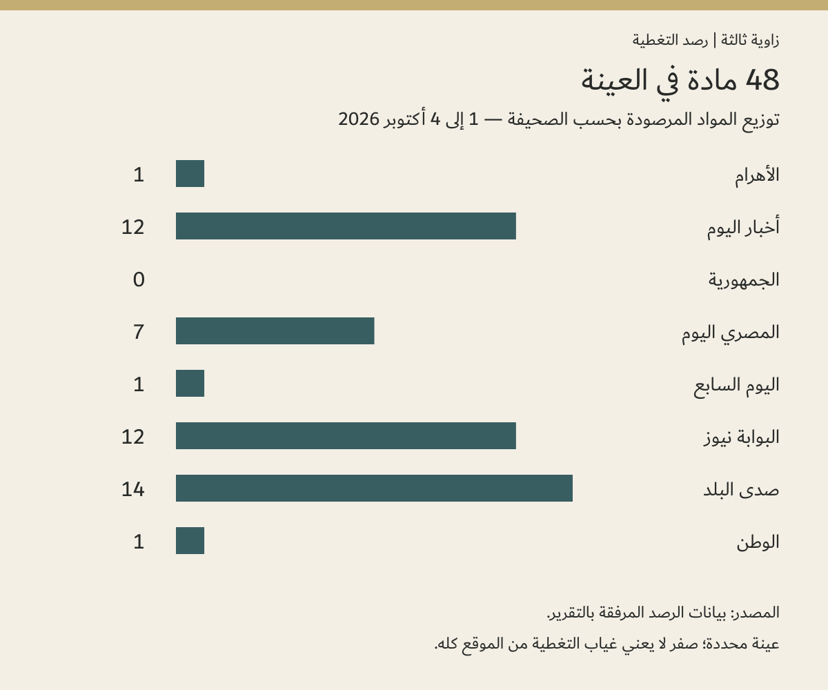 توزيع 48 مادة مرصودة على ثماني صحف في الفترة من 1 إلى 4 أكتوبر 2026