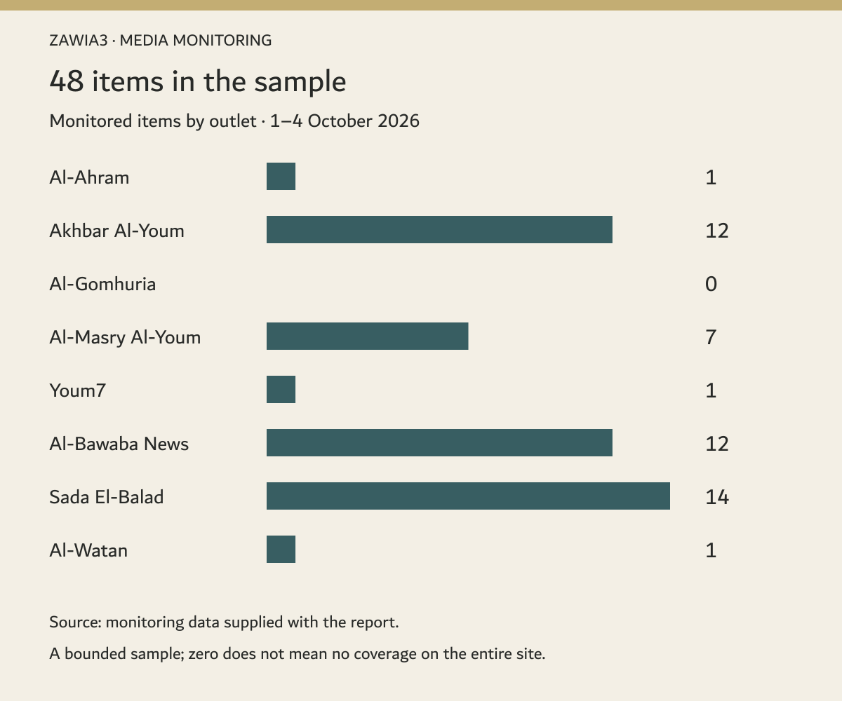 Distribution of 48 monitored items across eight Egyptian newspapers, 1–4 October 2026
