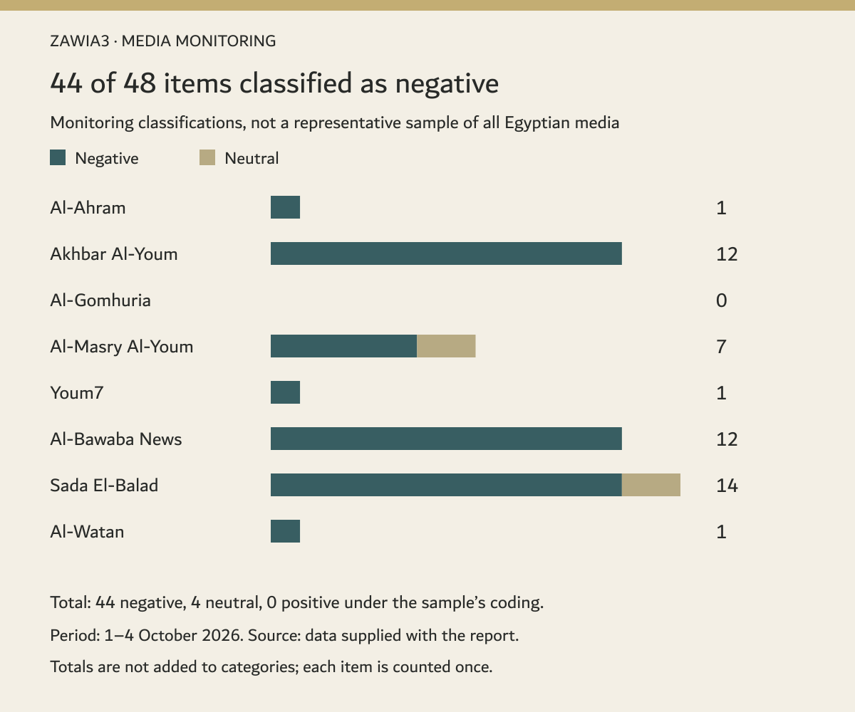 Monitoring classifications: 44 negative and four neutral items out of 48