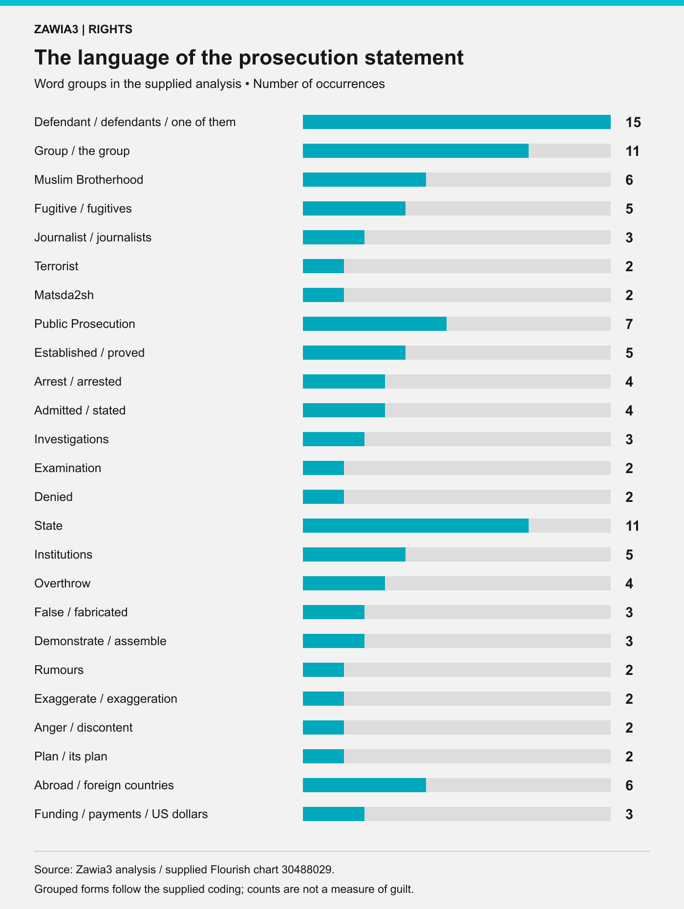 Frequency of word groups in the Public Prosecution statement, according to Zawia3’s supplied coding