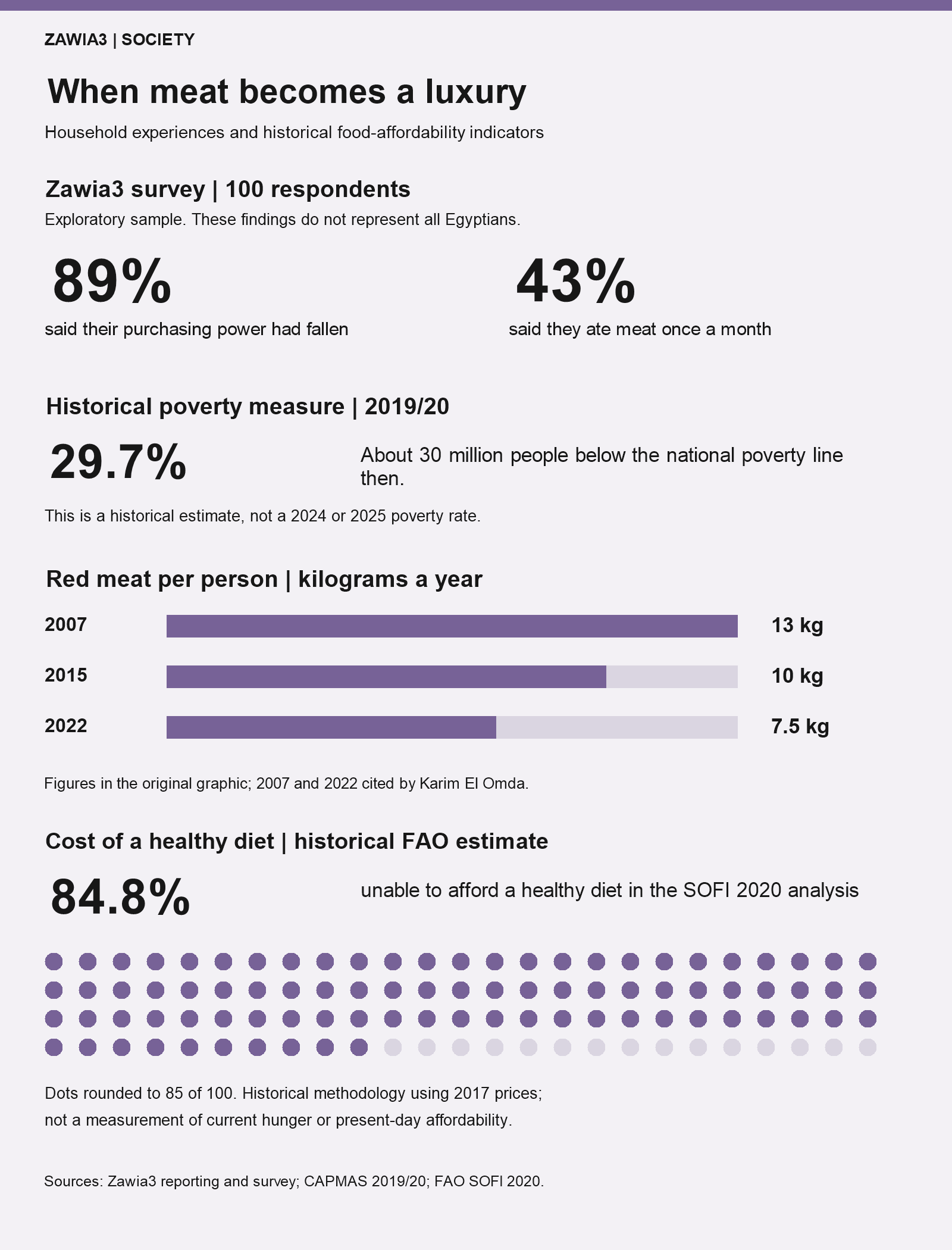 Meat affordability: findings from Zawia3’s 100-person survey alongside separately dated historical poverty and food-cost indicators