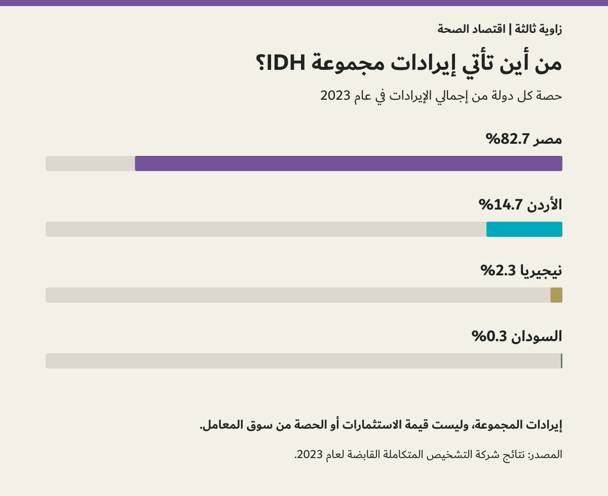 توزيع إيرادات مجموعة IDH في 2023: مصر 82.7% والأردن 14.7% ونيجيريا 2.3% والسودان 0.3%