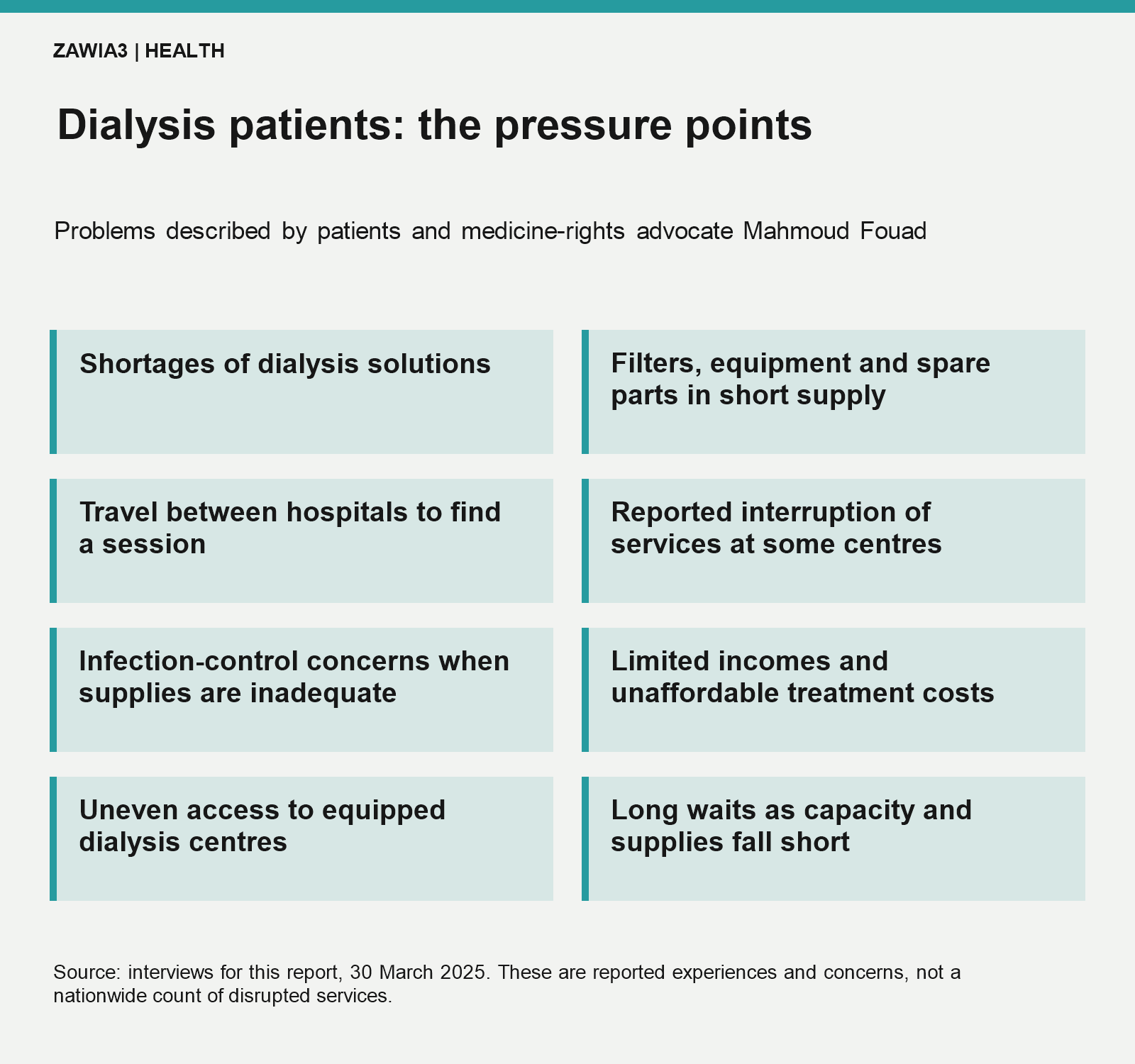 Reported difficulties faced by dialysis patients in Egypt, including shortages, travel, costs and waiting times.