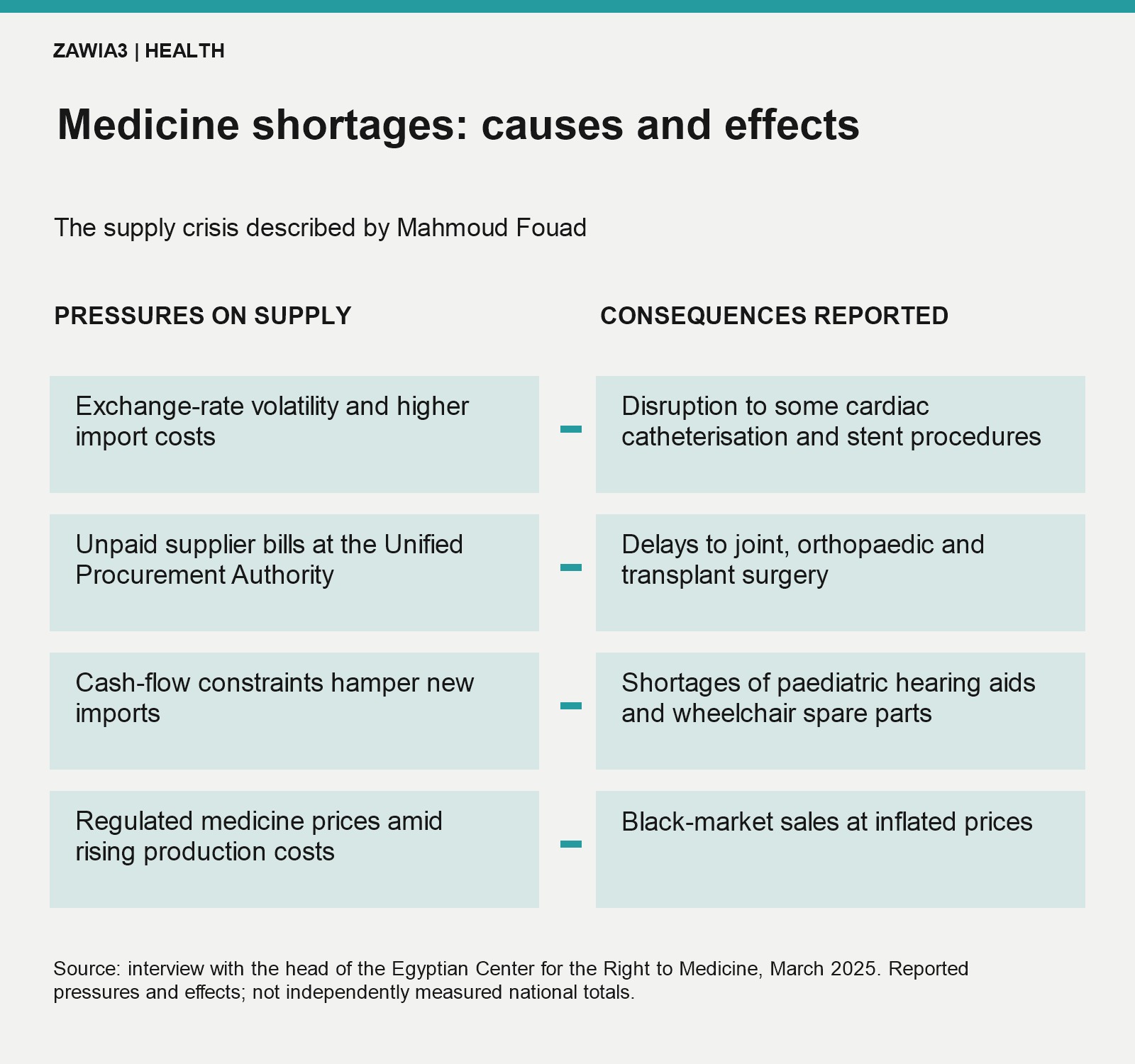 Supply pressures and consequences described by medicine-rights advocate Mahmoud Fouad.