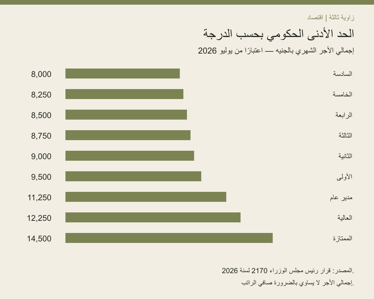 إنفوجراف الأجور