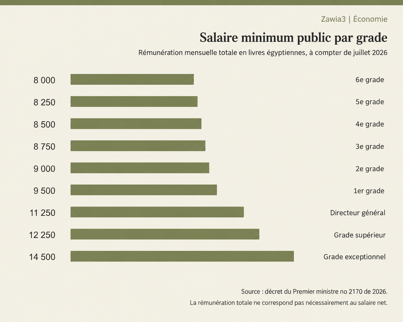 Rémunération minimale des agents de l’État selon leur grade, à compter de juillet 2026.