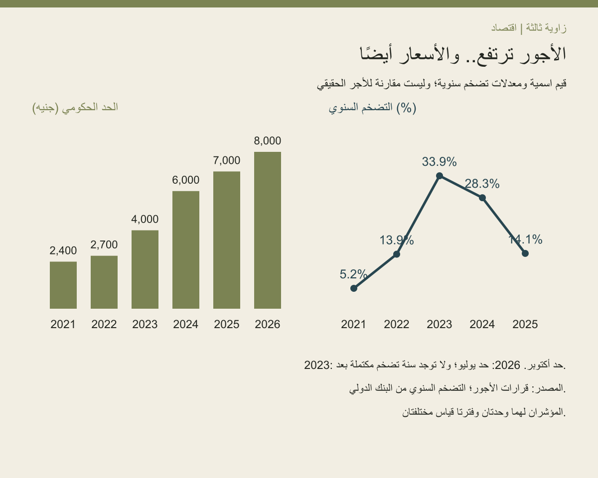 إنفوجراف الأجور