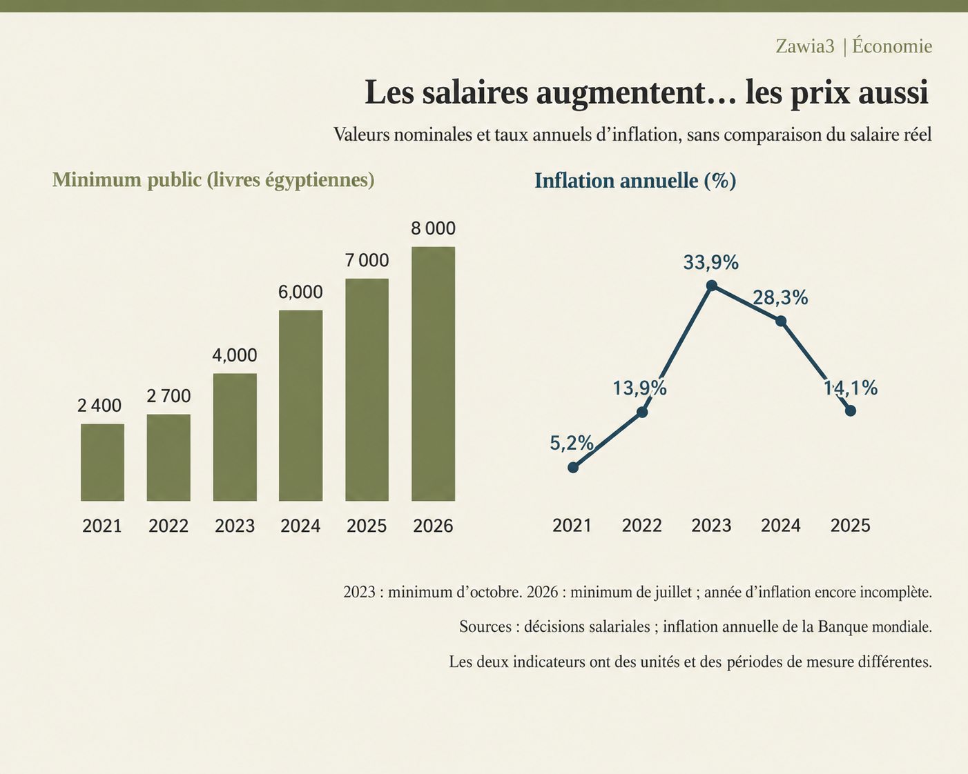 Évolution du minimum public et des taux annuels d’inflation, avec leurs périodes et unités distinctes.