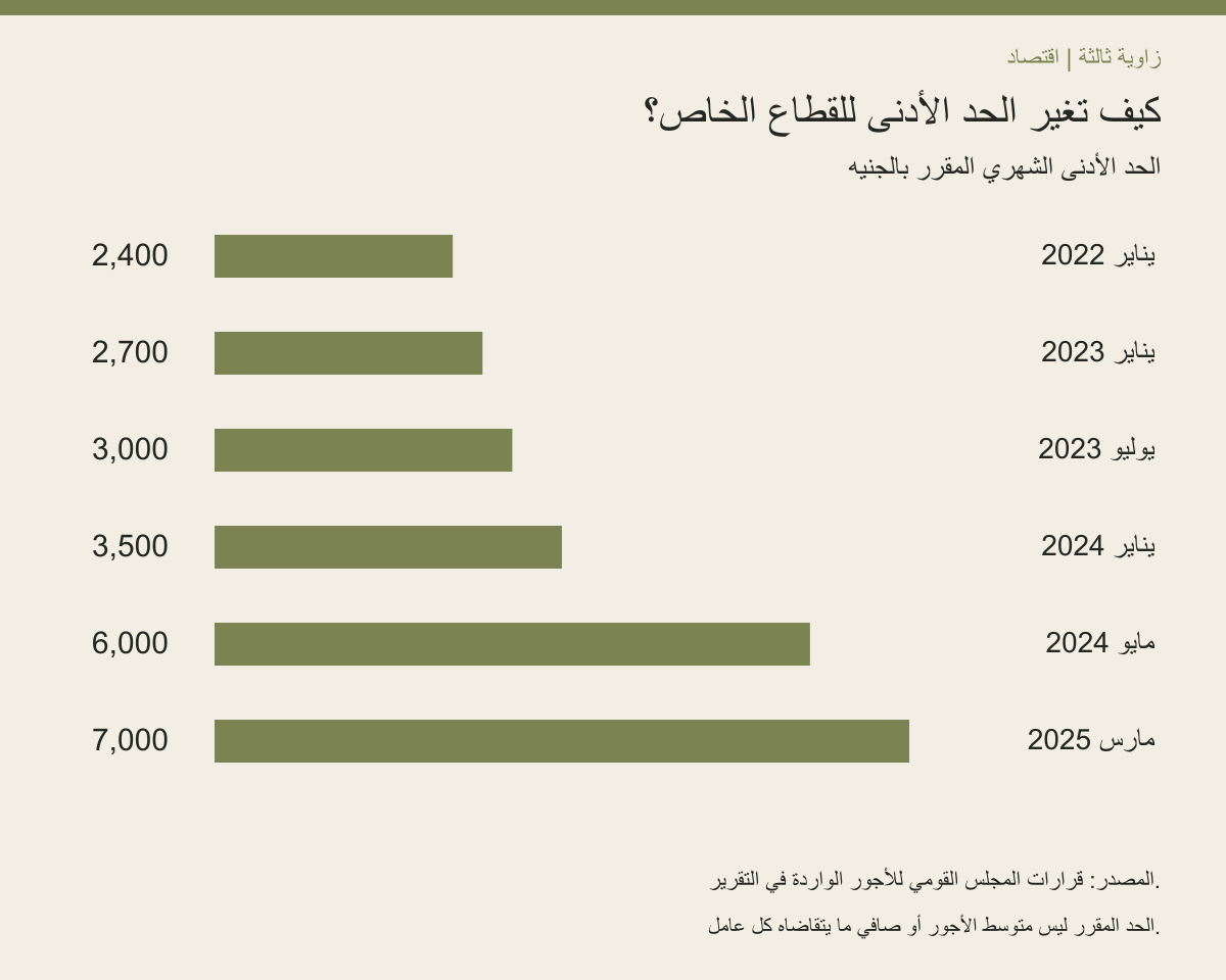 إنفوجراف الأجور
