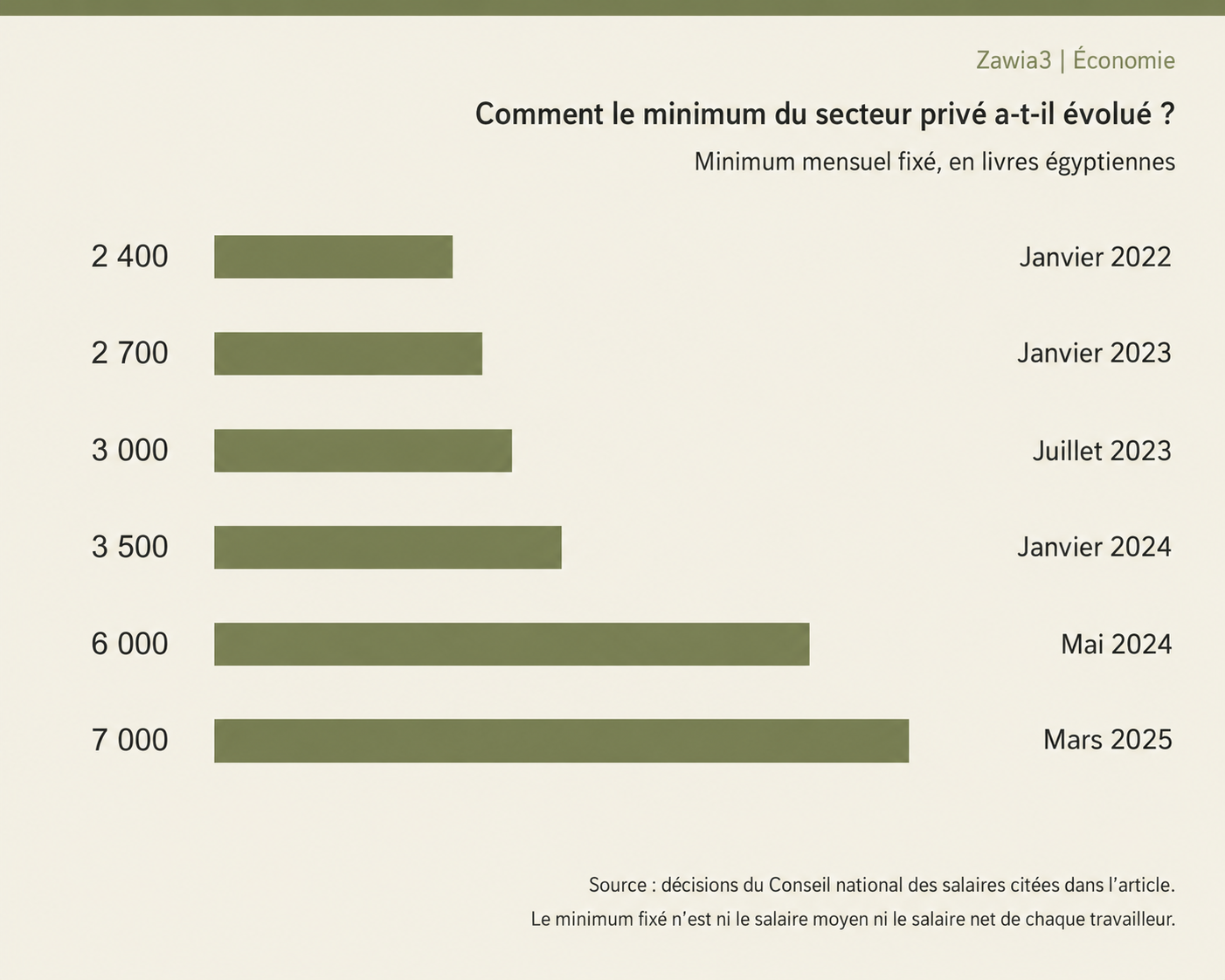 Évolution du salaire minimum mensuel dans le secteur privé entre janvier 2022 et mars 2025.