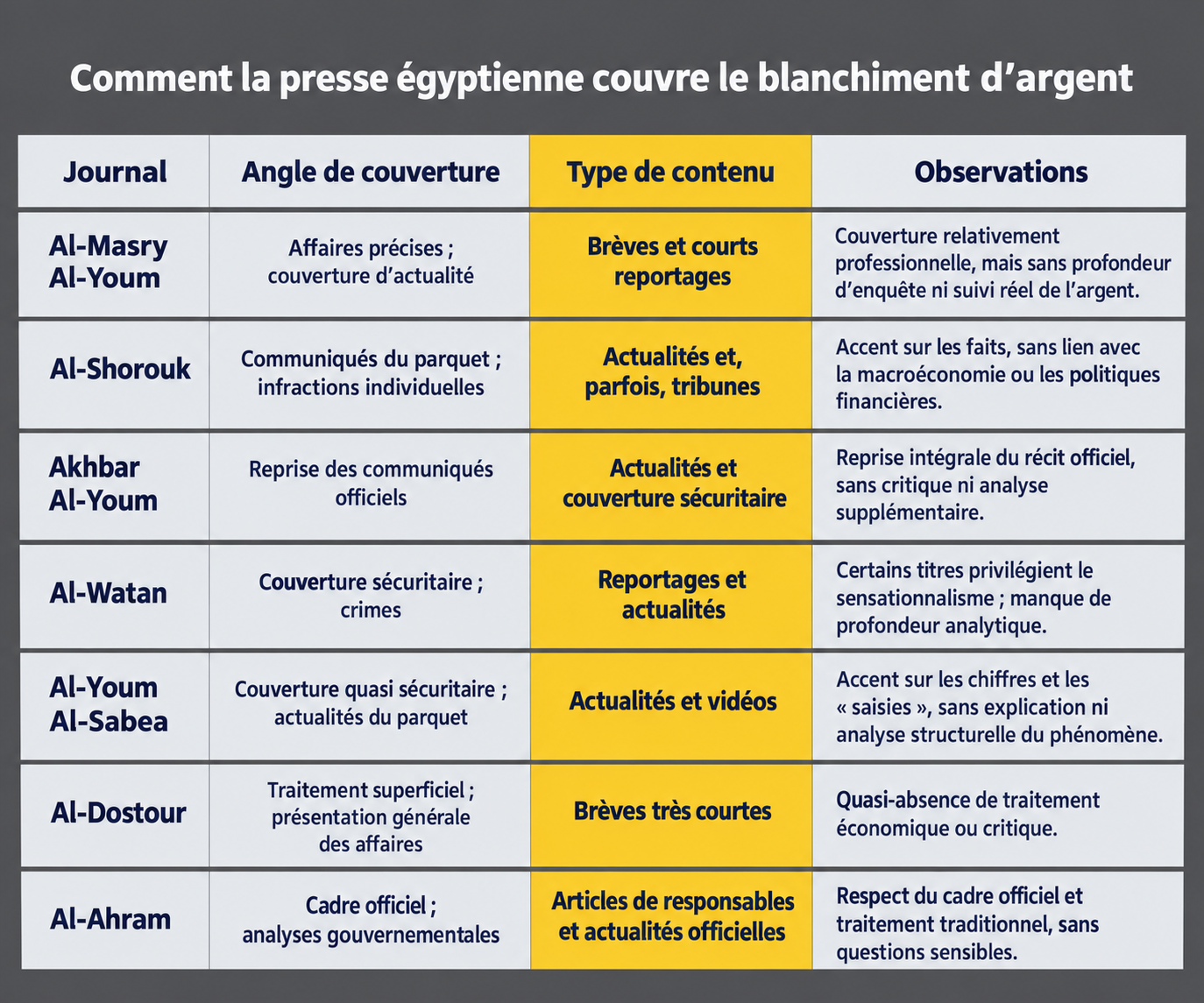 Analyse des principaux journaux égyptiens : angles de couverture, types de contenu et observations critiques sur le blanchiment d’argent.