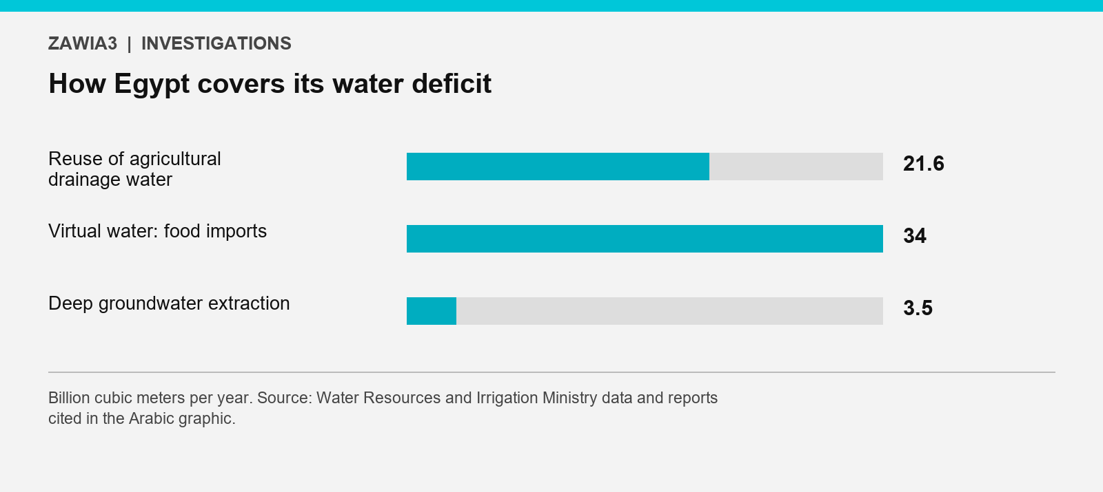 Water reuse, virtual water imports and deep groundwater extraction