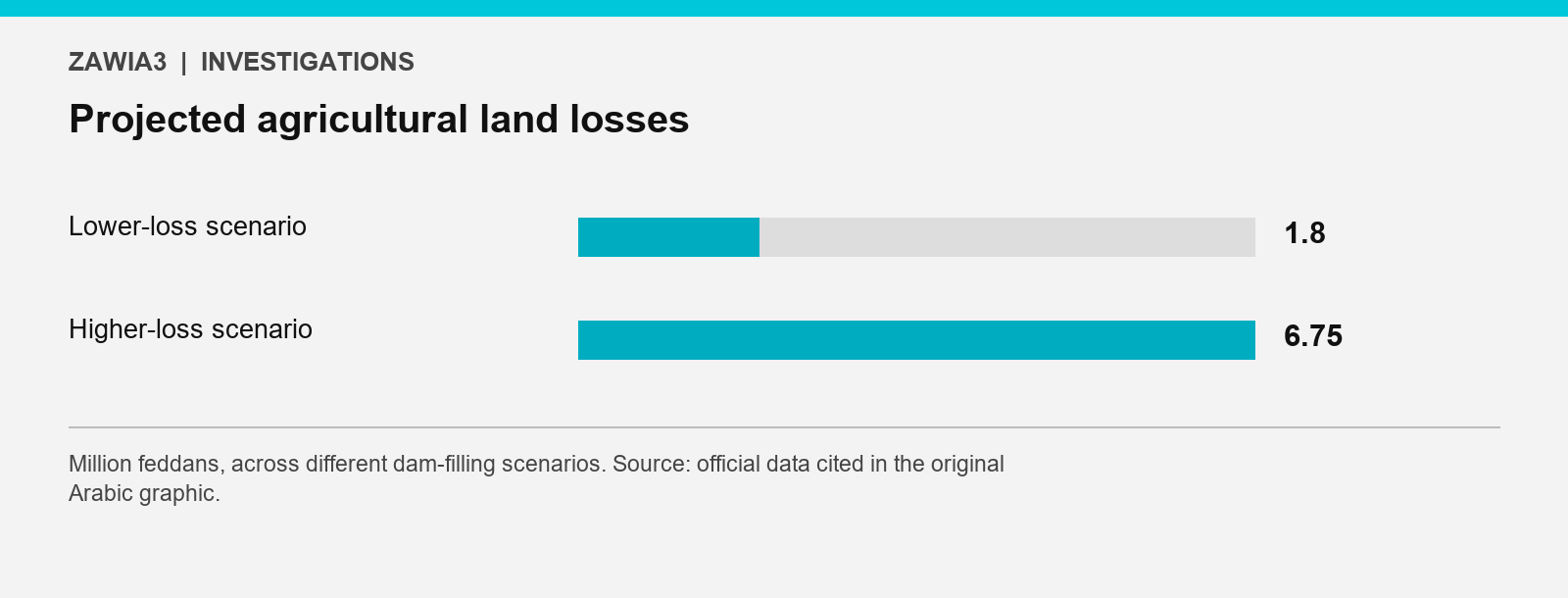 Projected farmland losses: 1.8 to 6.75 million feddans