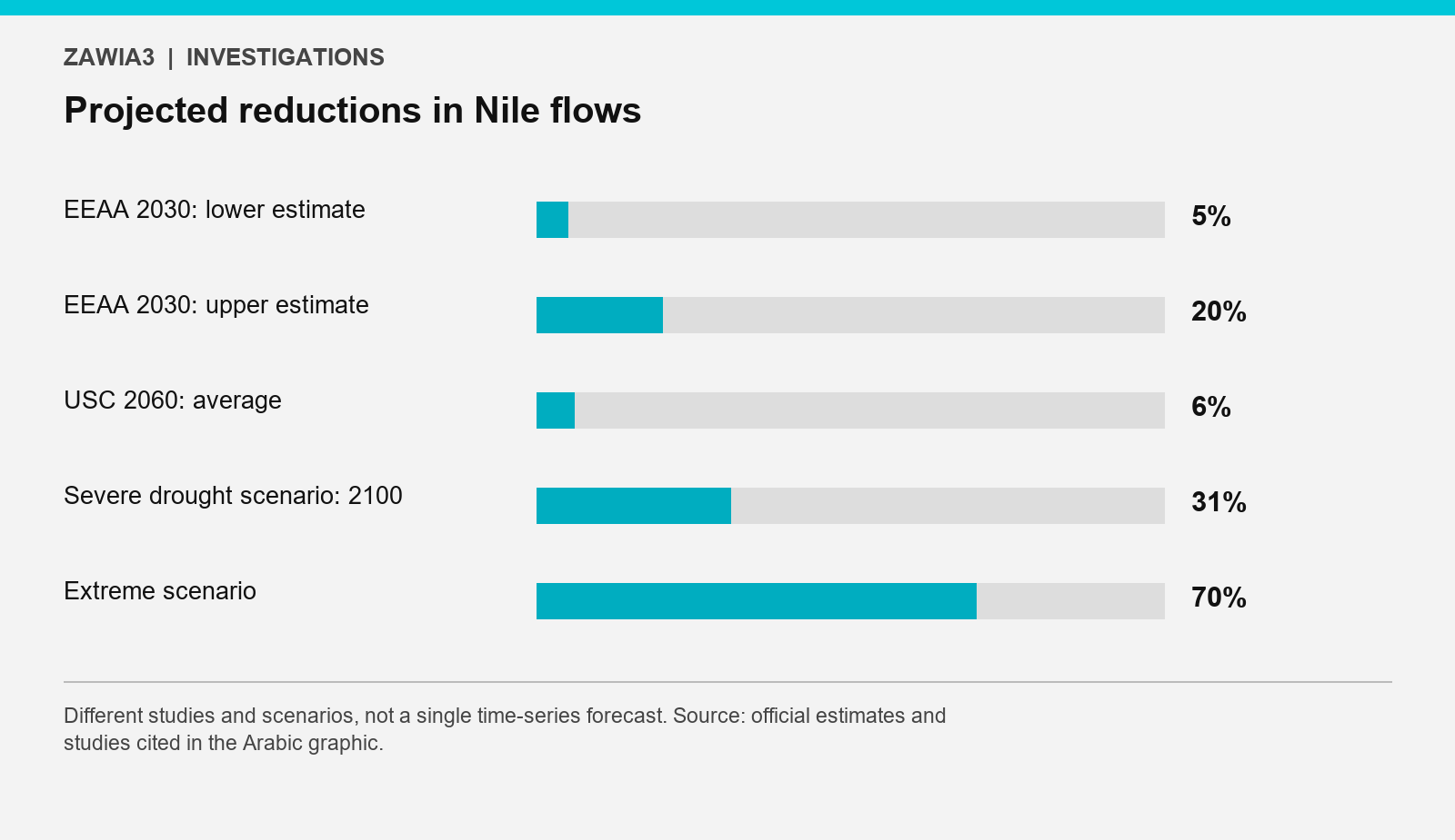 Different projected Nile flow reductions across studies and scenarios