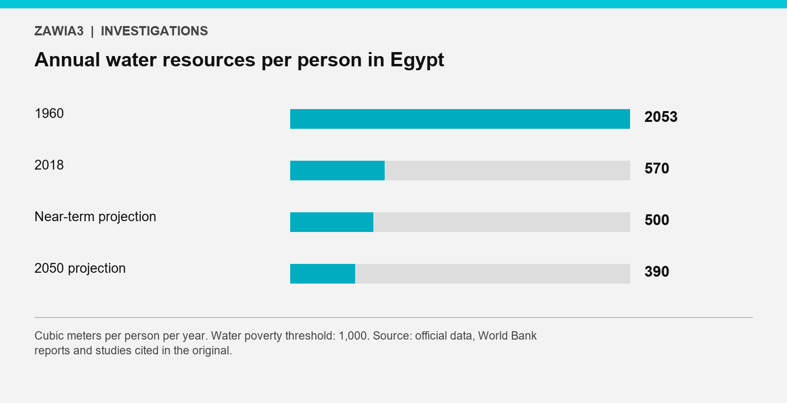 Annual water resources per person: 1960, 2018, near-term and 2050 projections