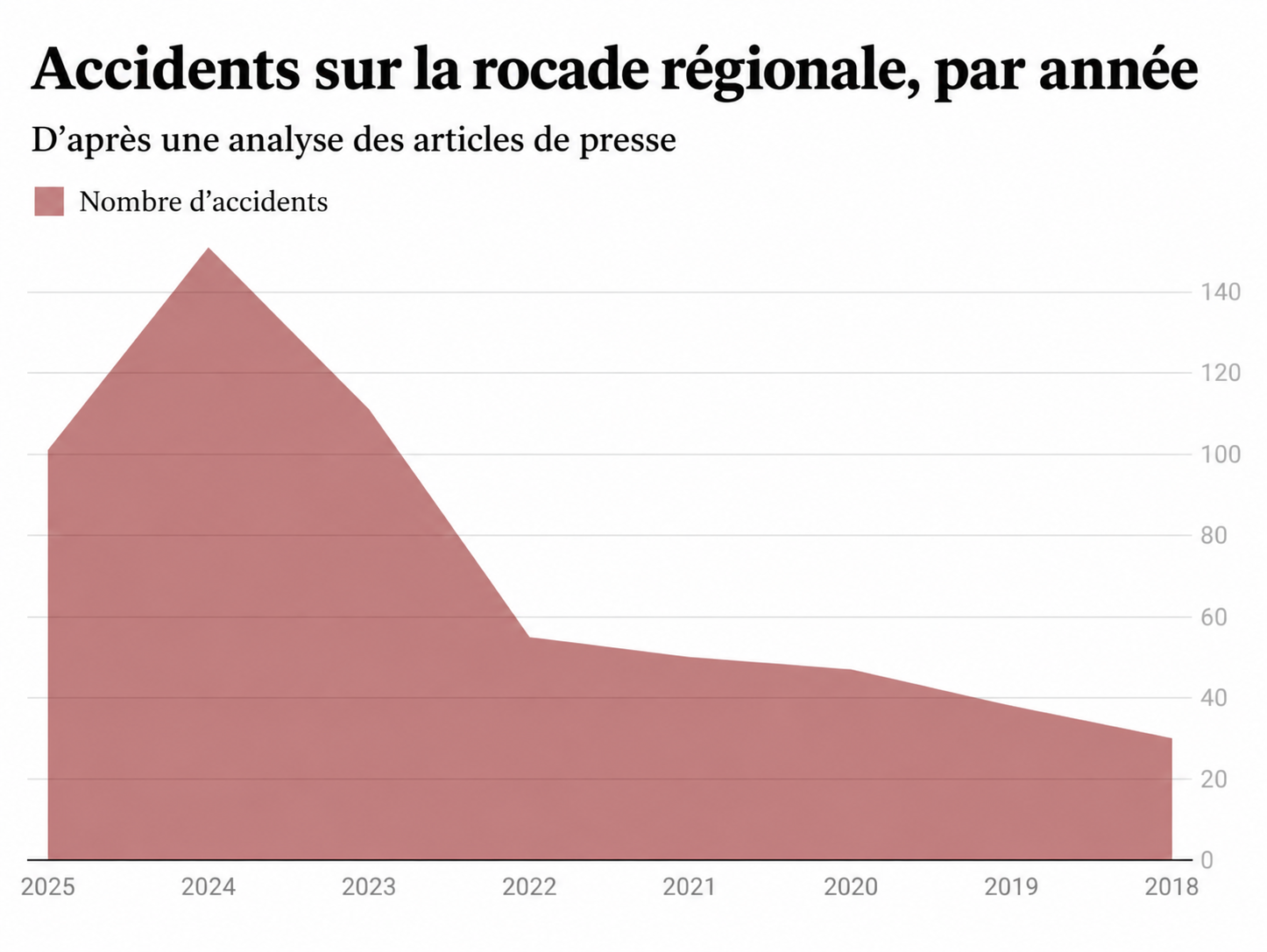 Nombre d’accidents sur la rocade régionale, par année.