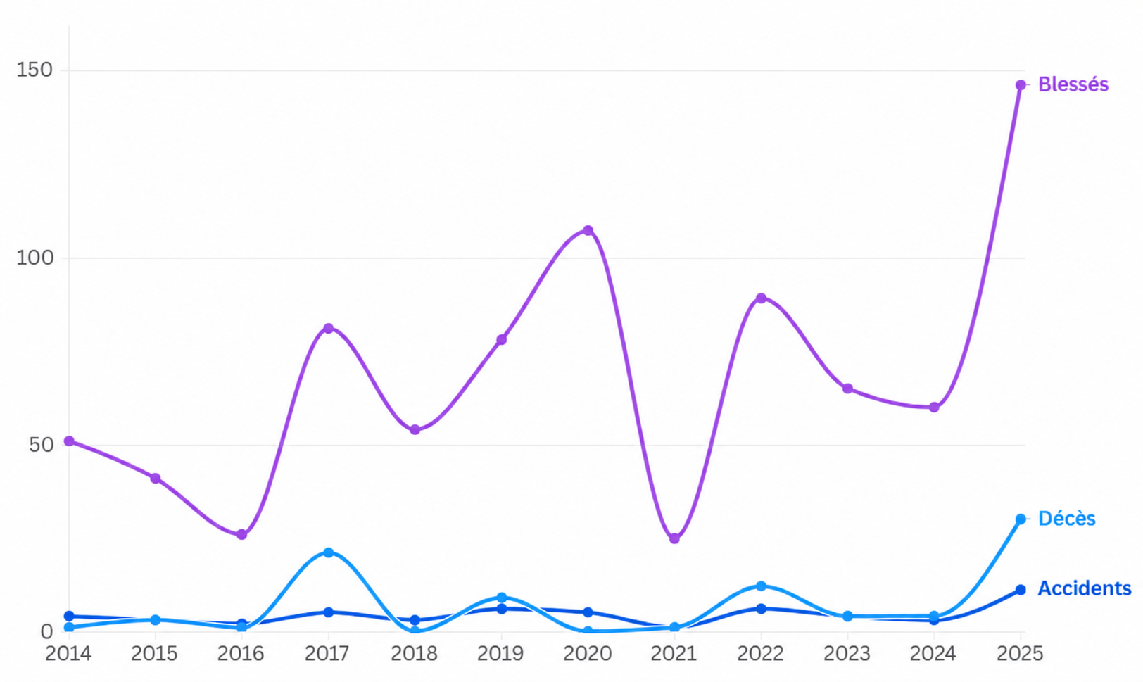 Nombre d’accidents, de décès et de blessés par année, de 2014 à 2025.