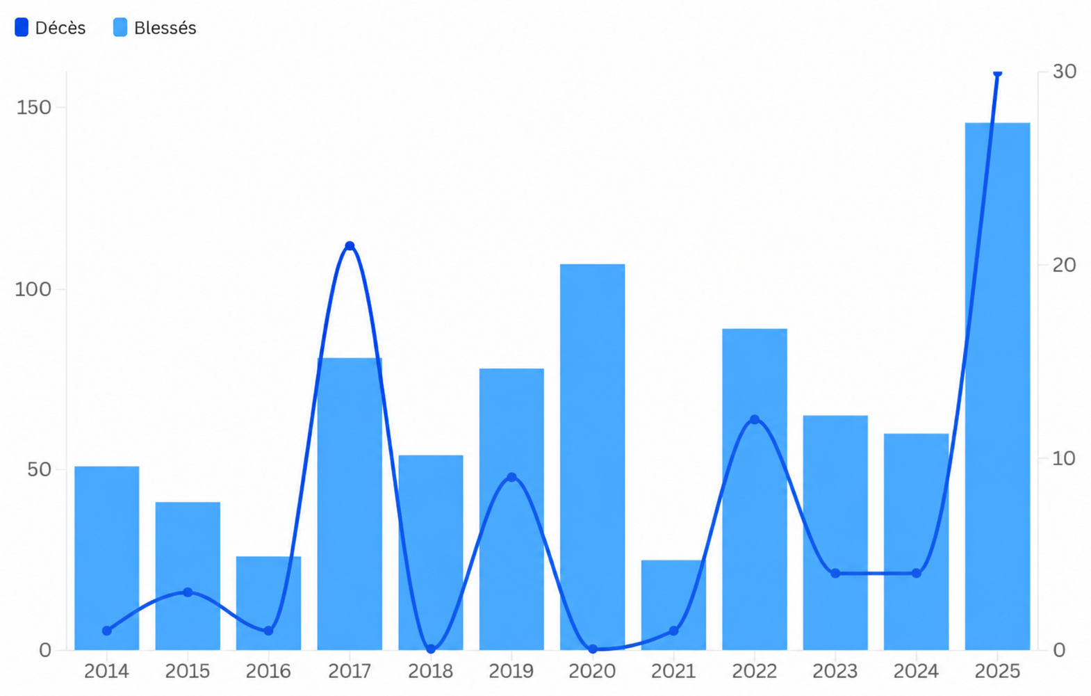 Nombre de morts et de blessés parmi les ouvriers agricoles dans les accidents de la route, de 2014 à 2025.