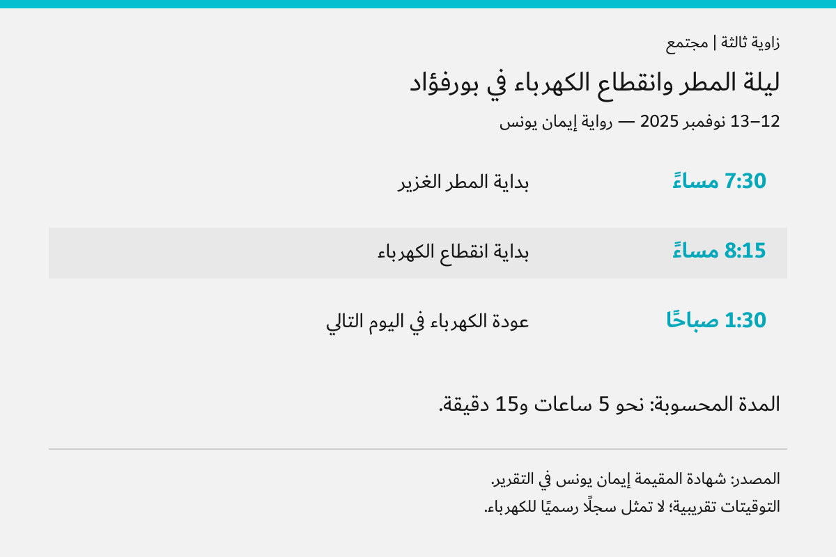 تسلسل المطر وانقطاع الكهرباء في بورفؤاد وفق شهادة إيمان يونس