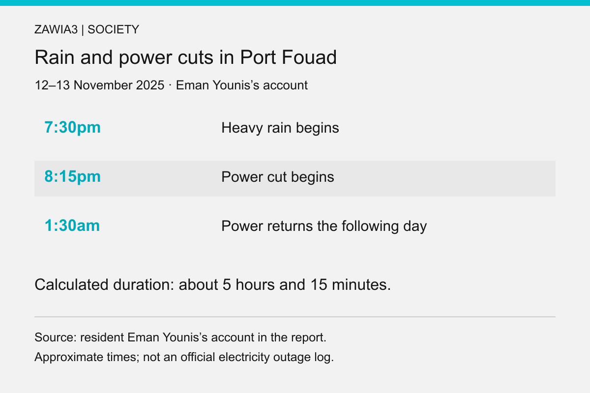 Rain and power cut timeline in Port Fouad according to Eman Younis