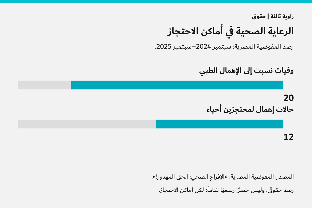 رصد المفوضية المصرية لحالات الوفاة والإهمال الطبي بين سبتمبر 2024 وسبتمبر 2025