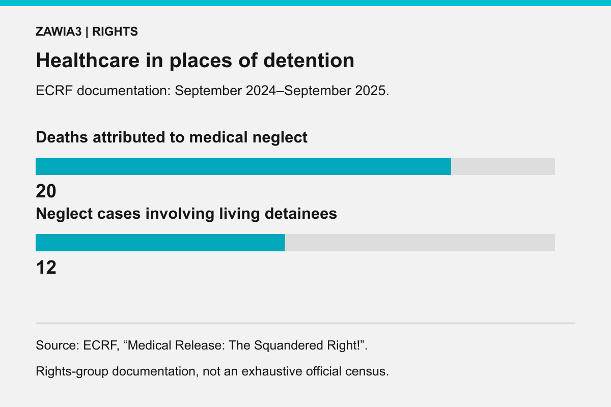 ECRF documented deaths and neglect cases, September 2024–September 2025