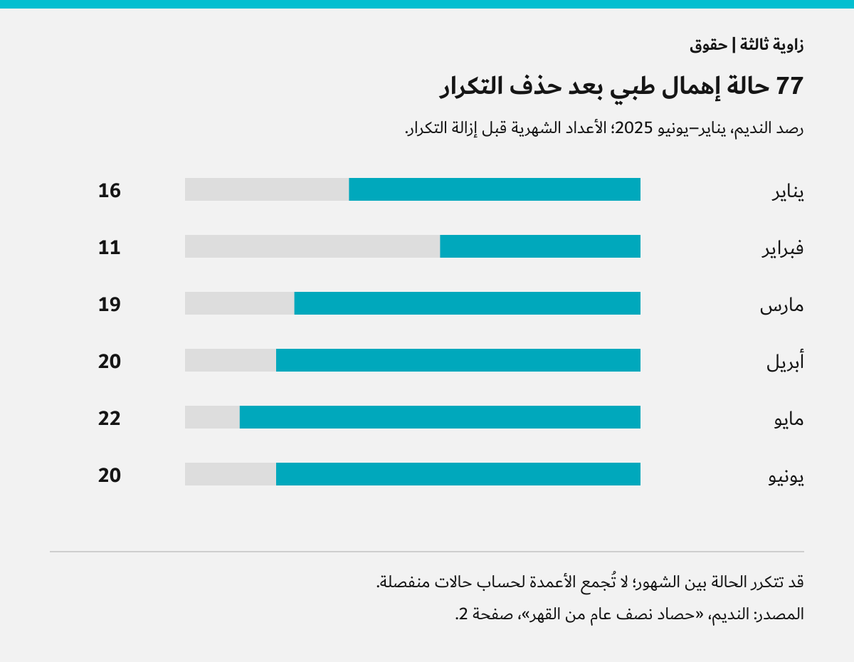 رصد النديم للإهمال الطبي يناير–يونيو 2025 مع توضيح حذف التكرارات