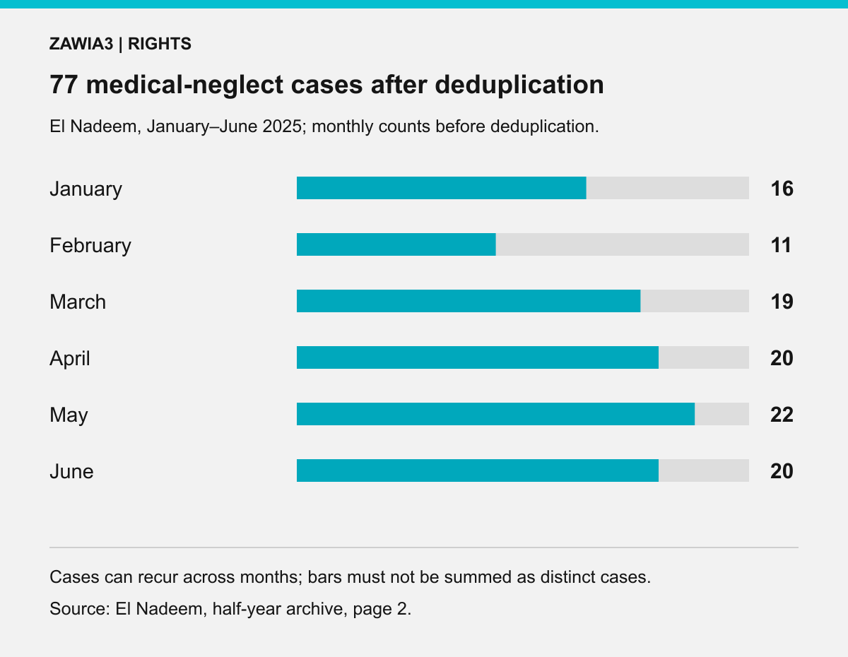 El Nadeem’s monthly medical-neglect counts and deduplicated total, January–June 2025
