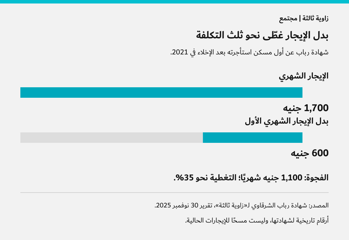 بدل إيجار 600 جنيه مقابل إيجار 1700 جنيه بحسب شهادة رباب عن عام 2021