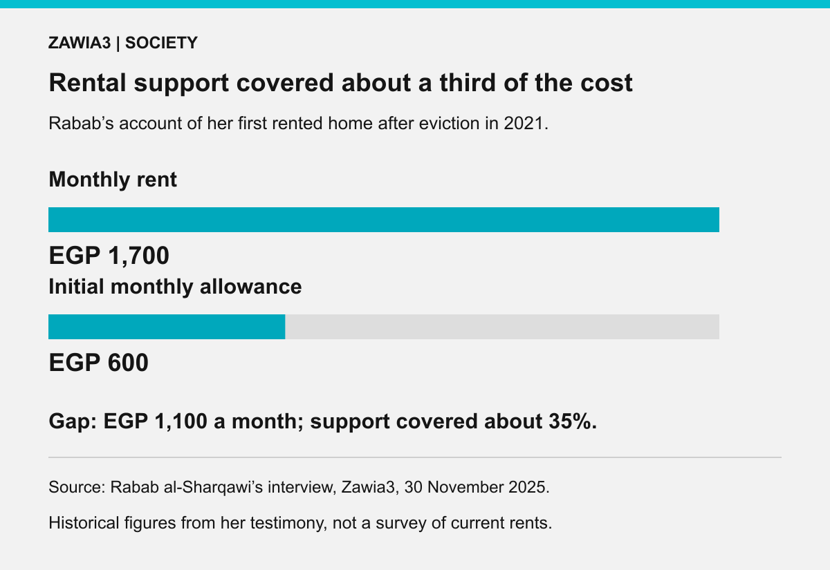 Initial monthly allowance of EGP 600 versus EGP 1,700 rent, as described by Rabab for 2021