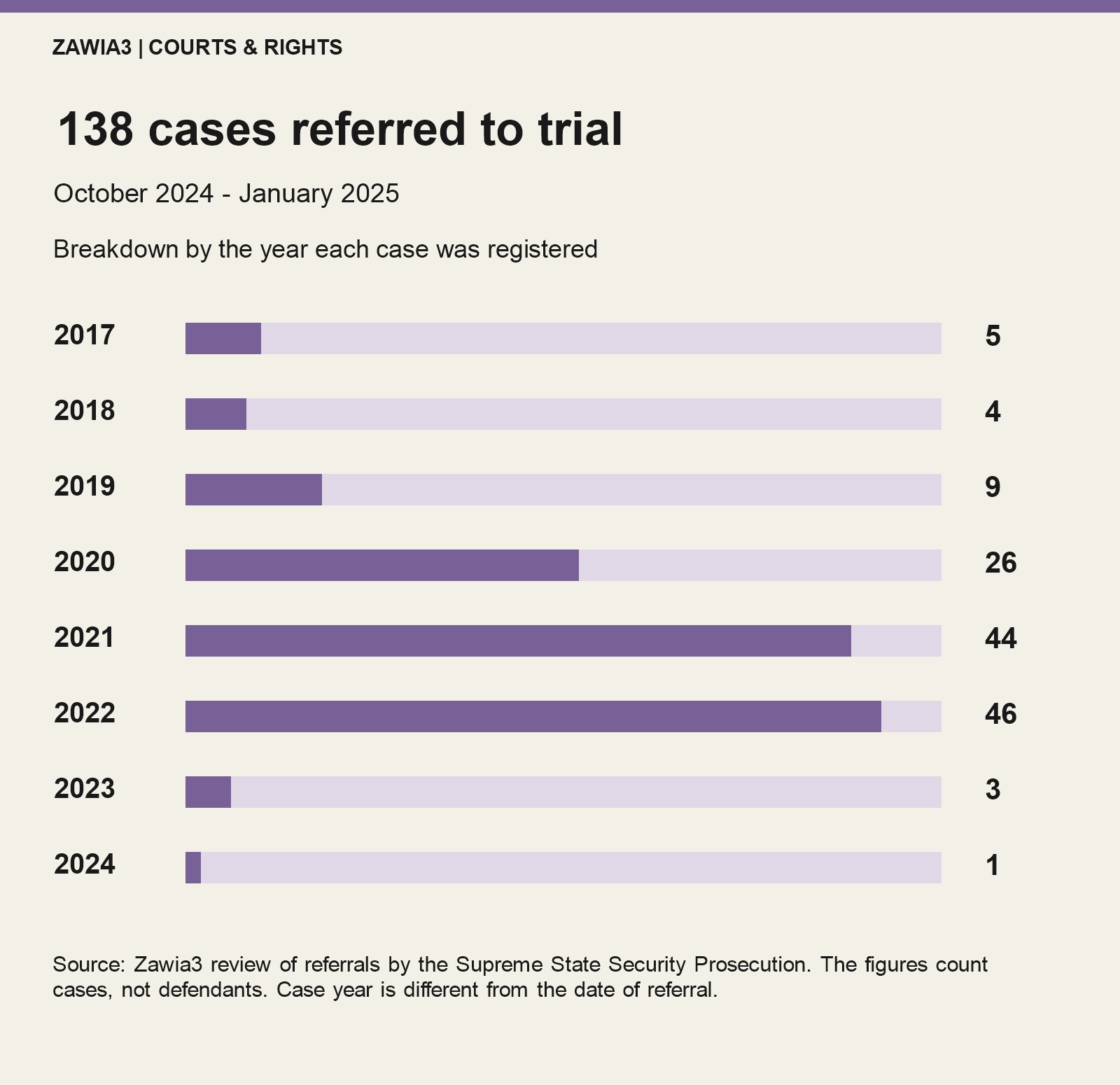 Cases referred between October 2024 and January 2025, grouped by registration year. Source: Zawia3.