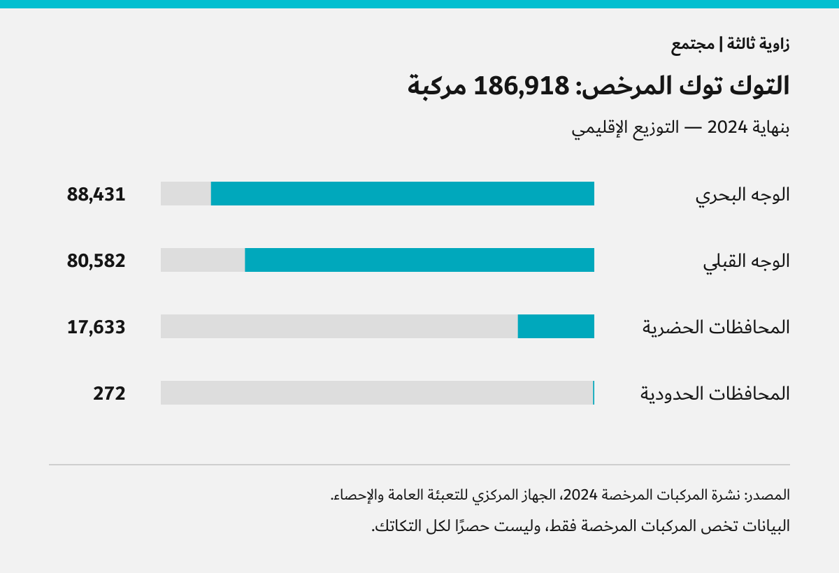 التوزيع الإقليمي للتوك توك المرخص في نهاية 2024
